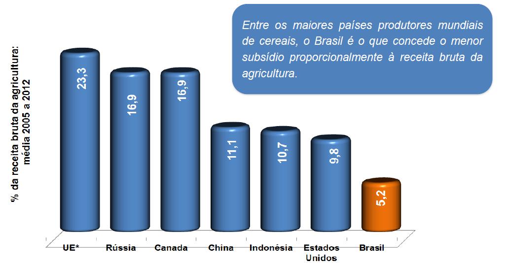 AGRONEGÓCIO BRASILEIRO SUBSÍDIOS AGRÍCOLAS Fonte: FAO/OCDE.