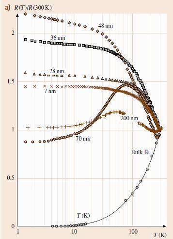 24-) Questão O que acontece com nanofios submetidos à temperatura em diferentes ambientes, i.e. envolvidos em uma matriz, recobertos com uma fina camada e livre?