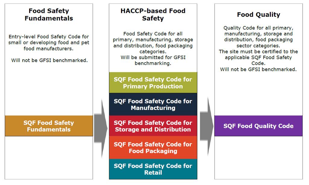 Fundamentos de Segurança de Alimentos Nível inicial do Código de Segurança de Alimentos para fabricantes pequenos ou em desenvolvimento de alimentos e alimentos para animais.