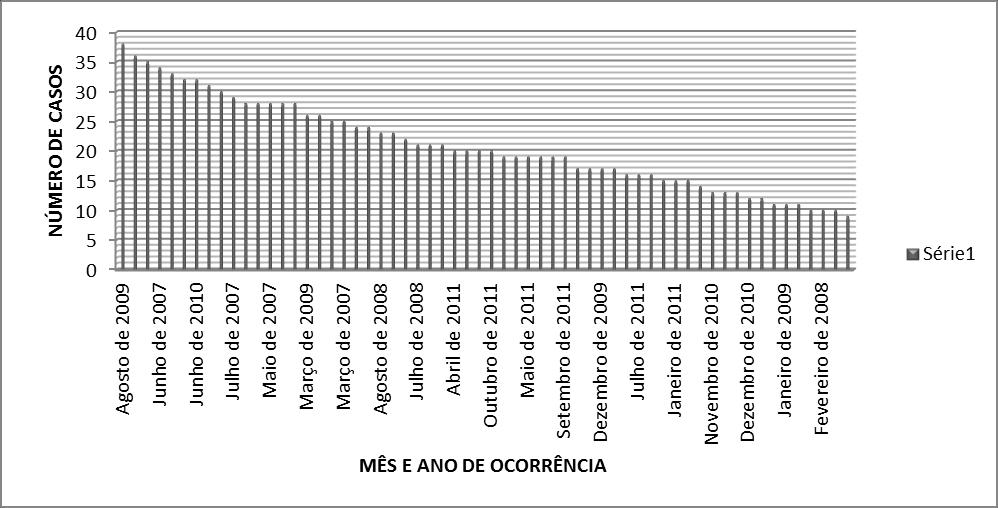 19 Figura 02. Distribuição dos acidentes ofídicos de acordo com ano e o mês de maior frequência no Ceatox-CG, entre os anos de 2007 a 2011.