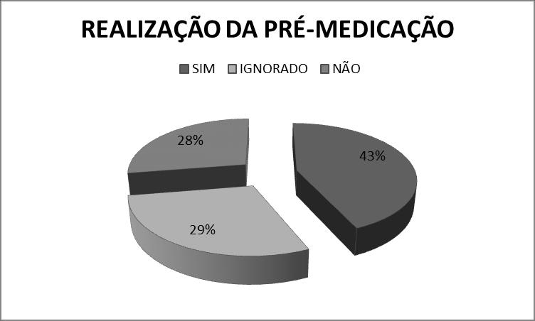 21 Figura 05. Frequência da realização da pré-medicação, nos acidentes ofídicos registrados no Ceatox-CG, no período de 2007 a 2011.