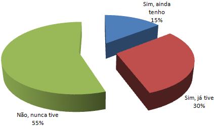 Gráfico 4: Questão 4: Você possui ou já possuiu horta orgânica em sua residência?