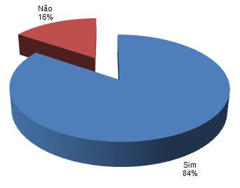 Em relação ao interesse da população em adquirir conhecimentos sobre o tema agroecologia, os mesmos demonstram-se interessados, sendo que 84% dos entrevistados afirmam que os conceitos agroecológicos