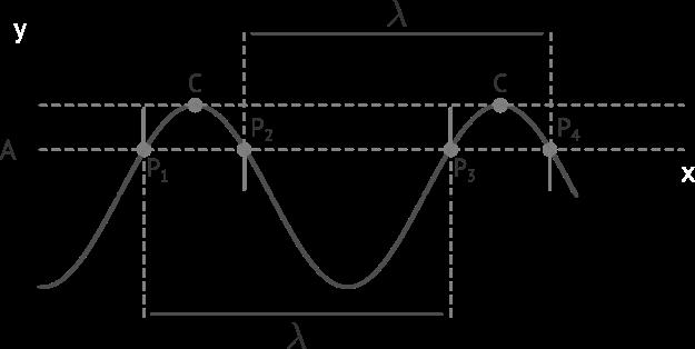 4.2 Amplitude, fase e comprimento de onda 4 ONDAS PERIÓDICAS n pulsos no mesmo intervalo de tempo.