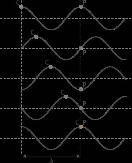 4.3 Velocidade de propagação 4 ONDAS PERIÓDICAS Figura 7: Enquanto C percorre um comprimento de onda, o ponto P efetua uma oscilação completa.