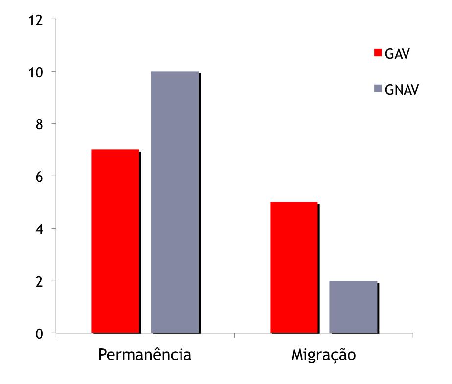 RESULTADOS Oportunidades de migração Figura 2.