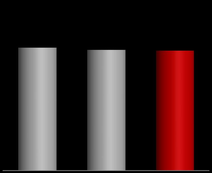 de Basileia 87,7% 86,1% 85,5%