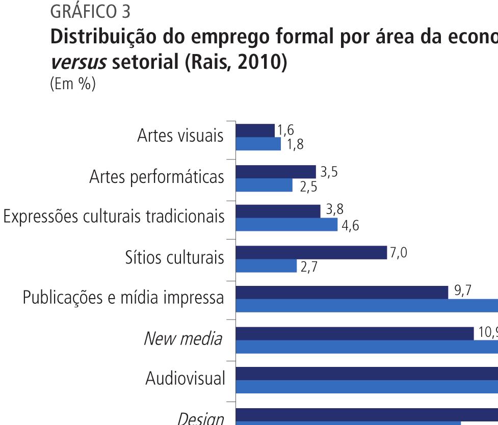 Rio de Janeiro, outubro de 2013 Com respeito à distribuição dos empregos criativos por área, há diferenças entre os recortes setorial e ocupacional, como esperado.