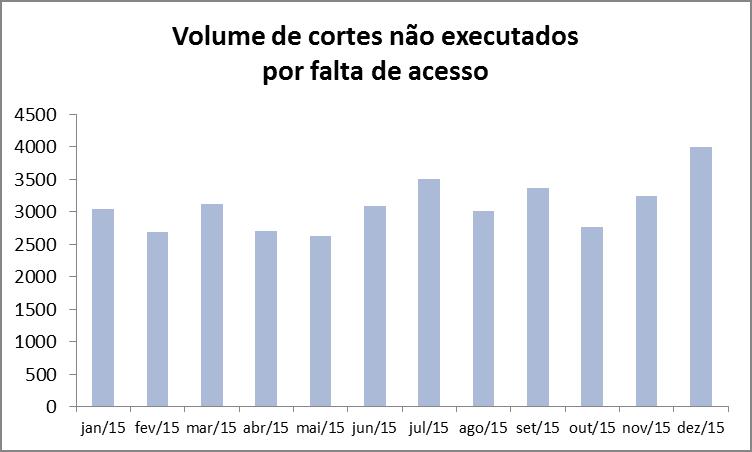 Este trabalho apresenta um dispositivo desenvolvido para permitir a realização do corte/religação de fornecimentos inadimplentes de forma remota.