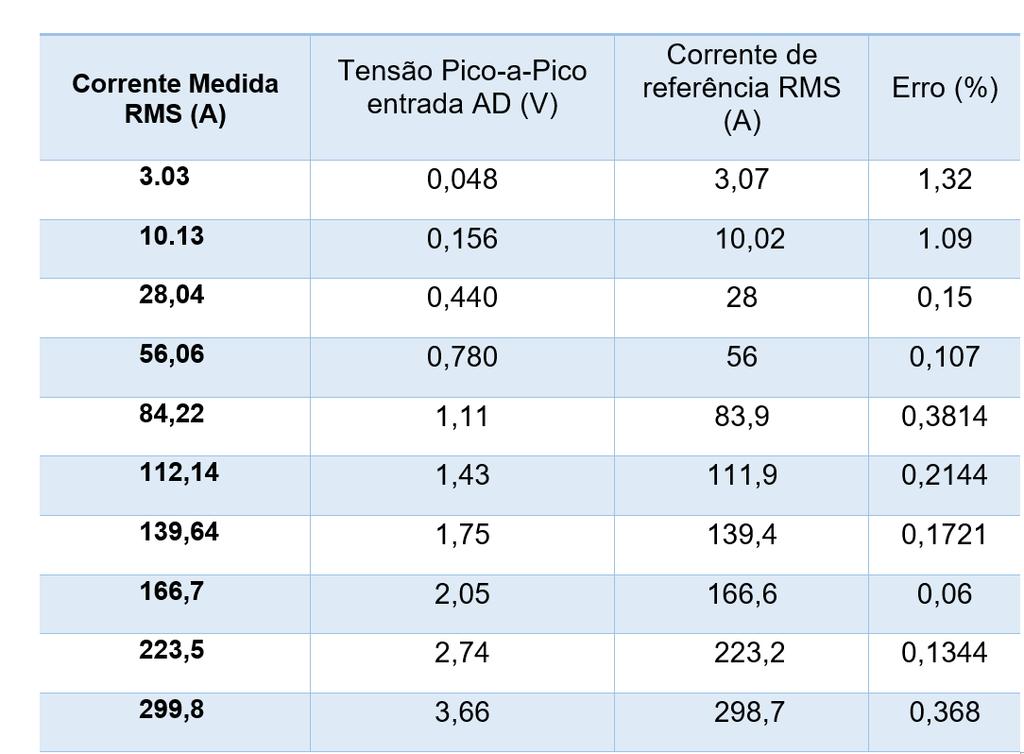 Com base nestes valores percebe-se uma tendência da precisão do dispositivo diminuir conforme a corrente medida também diminui.