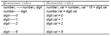 Análise Semântica Estática Atributos e Gramática de Atributos Envolve tanto a descrição quando a implementação das análises utilizando algoritmos apropriados.