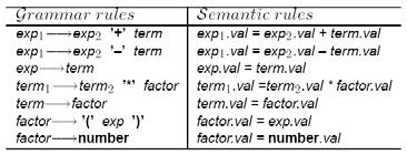 Exemplo 1: Árvore de Derivação Árvore de derivação para o inteiro 345 Exemplo 2: Gramática de Atributos para expressões O atributo de exp, term e factor é seu valor numérico val.