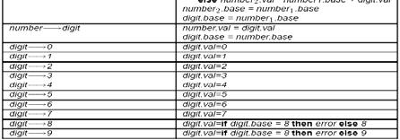 Exemplo 4: Gramática de Atributos para números com base Exemplo 4: Gramática de Atributos para números com base Neste caso number e digit necessitam de um novo atributo, chamado base.