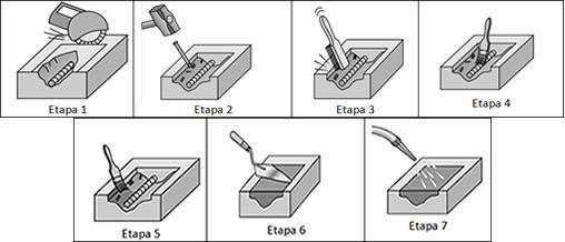 1. Delimitação da área a ser retirada; 2. Retirada de partes do concreto degradado em regiões bem definidas da estrutura e a profundidades determinadas; 3.