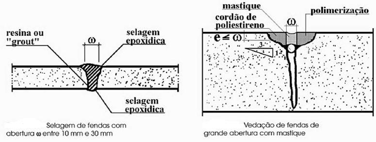 Em fissuras com abertura superior a 10 mm, dever-se-á proceder da forma descrita a seguir: 1) 10 mm < ω < 30 mm - enchimento da