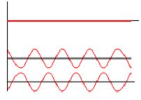 λ Duas ondas fora de fase Interferência
