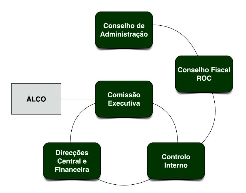 do risco. De forma semelhante, a aferição da suficiência do capital económico é um exercício, com consequências materiais no governo interno.