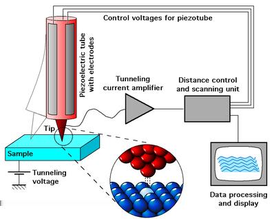 Microscópio de Efeito de Túnel Scanning Tunneling Microscope (STM) 1985 Gerd.