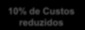 Governança de Compliance GRC (Governança, Risco e Conformidade) Governança Corporativa Reduzir custos de TI em 10% Solução O requisito de