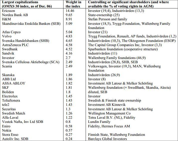 Estrutura de propriedade das grandes empresas suecas Fonte: Habbard, P.