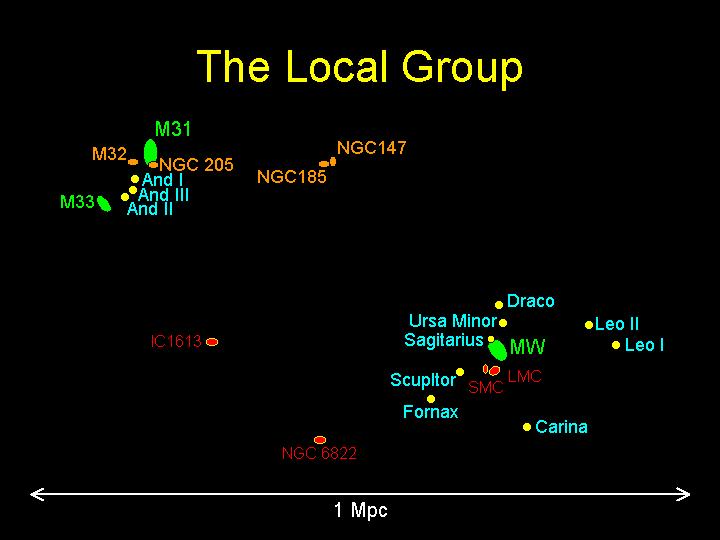 Todas estas galáxias fazem parte de um enxame chamado Grupo Local.