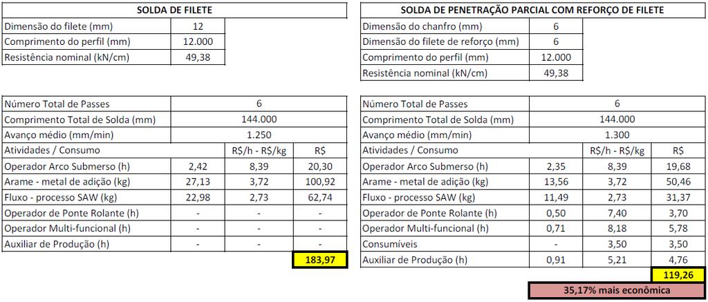 Tabela 09 Estudo comparativo Solda de Filete 12 mm