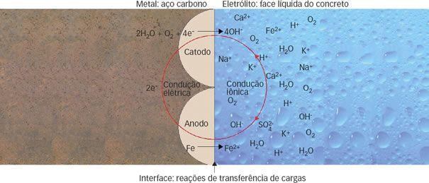 Conforme mostra a figura, na solução, a condução de corrente elétrica iônica é função da movimentação de íons livres (partículas com carga elétrica).