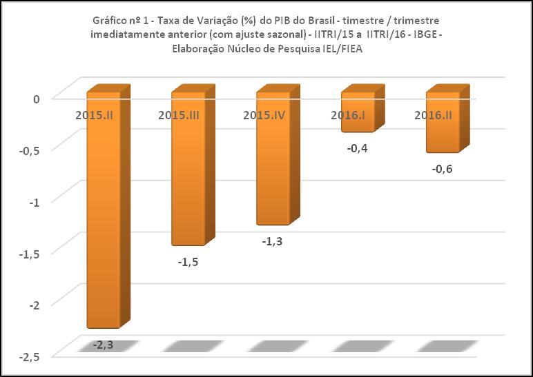 PANORAMA CONJUNTURAL Julho de 2016 Publicado em Setembro de 2016 O PIB do Brasil no Segundo Trimestre de 2016 A taxa de variação do PIB da economia brasileira no segundo trimestre de 2016 sofreu na