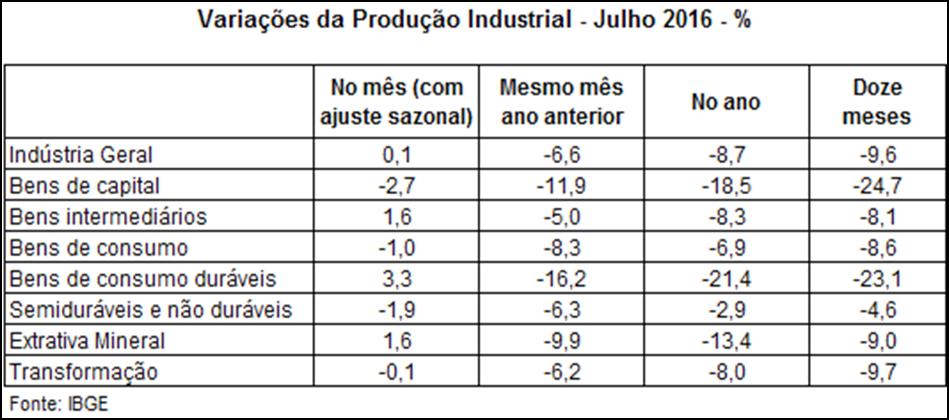 A produção Industrial Brasileira em julho de 2016 O desempenho da indústria brasileira em julho de 2016 apresentou, no levantamento com ajuste sazonal, aumento na margem de 0,1%.