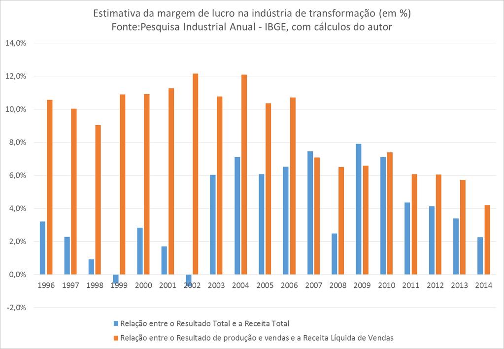 E por que caiu o investimento?