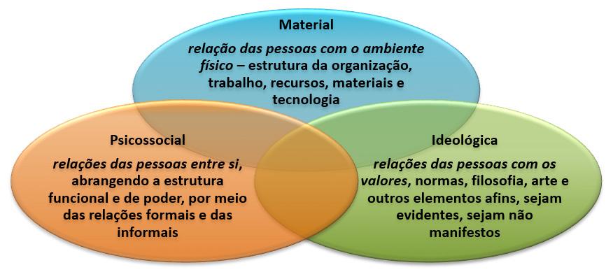 Modelo de Alves A cultura, tanto na sociedade quanto na organização, é composta de três dimensões interdependentes: a material, a psicossocial e a ideológica.