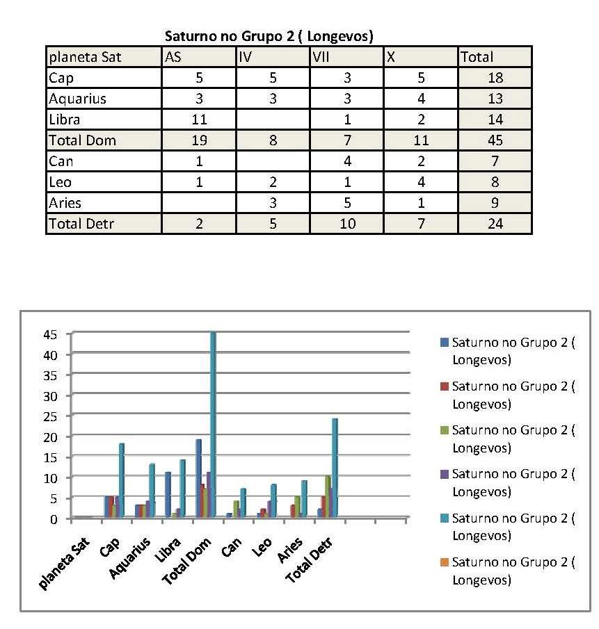 4 Como dissemos anteriormente, aqui a população que viveu poucos anos tem Saturno domiciliado ou em bom estado essencial 20 vezes apenas, contra 45 vezes no grupo que viveu mais de 80 anos.
