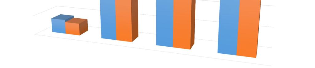 Desempregada, de acordo com o Tempo de Inscrição - Dez 2016