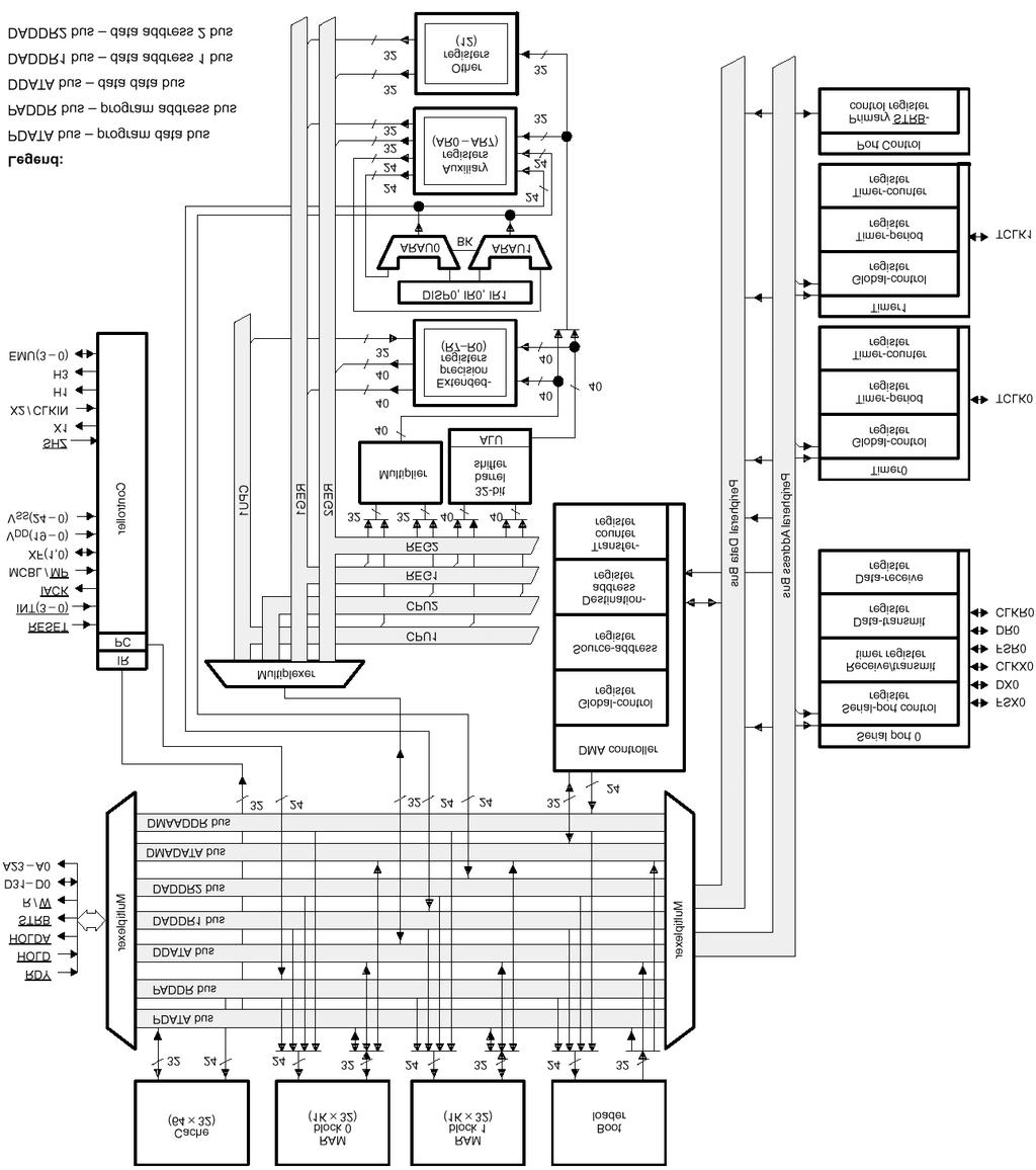 Características (software) instruções de dois e três operandos, capacidade de repetir blocos de instruções ( block repeat ), instruções entrelaçadas ( interlocked ) para multiprocessamento, boot