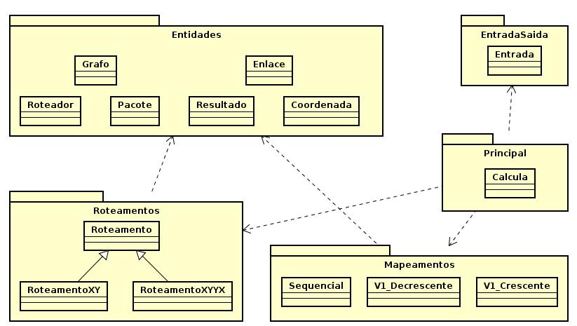 45 Figura 7: Representação do diagrama de classes da ferramenta SiNoC.