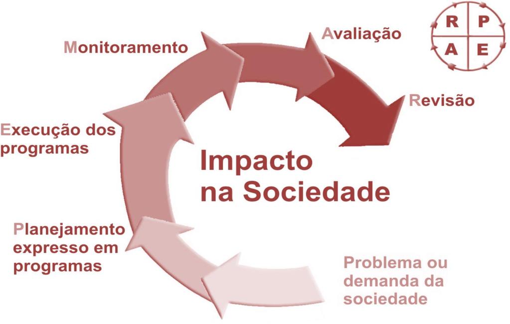 Planejamento/Orçamento Público