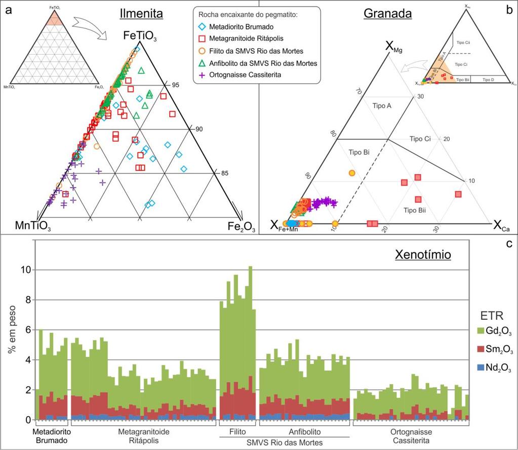 Figura 1 Diagramas ressaltando as diferenças composicionais encontradas em alguns dos minerais estudados nos corpos pegmatíticos.