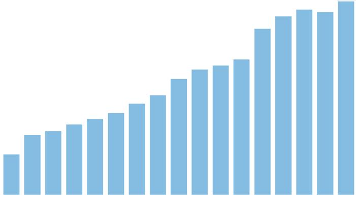 Investimentos em inovação Equipe de P&D 1999 2001 2002 2003