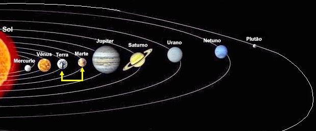 Os cálculos indicam que, no dia 27 de agosto [2003], eles [Marte e a Terra] vão estar a uma distância de 55.760.