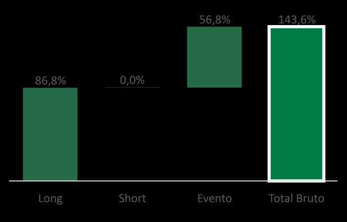 Destacamos também a contribuição do Book de Eventos de +1,38% impulsionado sobretudo pelo ratio de BRAP4 x VALE3 que teve valorização de +10,90%.