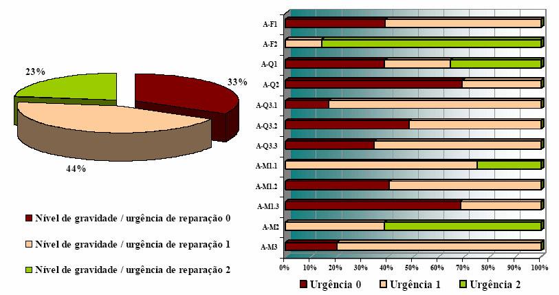 Figura 7: Análise estatística da urgência de reparação de anomalias em estuques em paramentos interiores [11]. Para o efeito, devem ser elaboradas fichas específicas de validação e de inspecção.