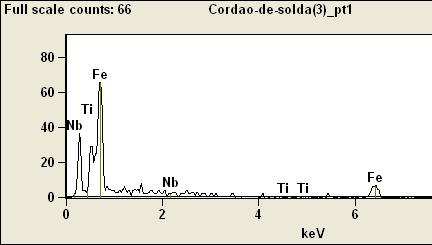 EDS Impermeável a) ponto de inclusão da zona fundida; b) Gráficos dos elementos