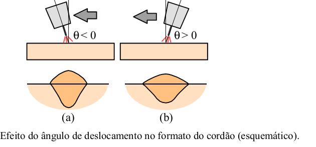 independe do tipo do eletrodo ou comprimento do arco.