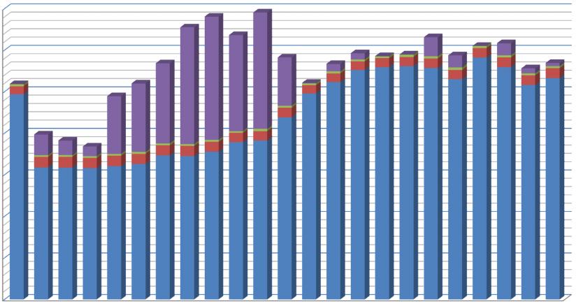 CONSUMO DE GÁS POR SEGMENTO (10³m³/dia) GASMIG 20102011 3.500,00 3.000,00 Mil m3 /dia 2.