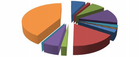 Consumo Final por Fonte 1990 2% 1% 4% 12% 8% 9% 45% 15% 5% 2000 1% 1%