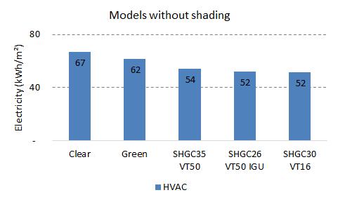 HVAC energy analysis: no daylight integration Energy
