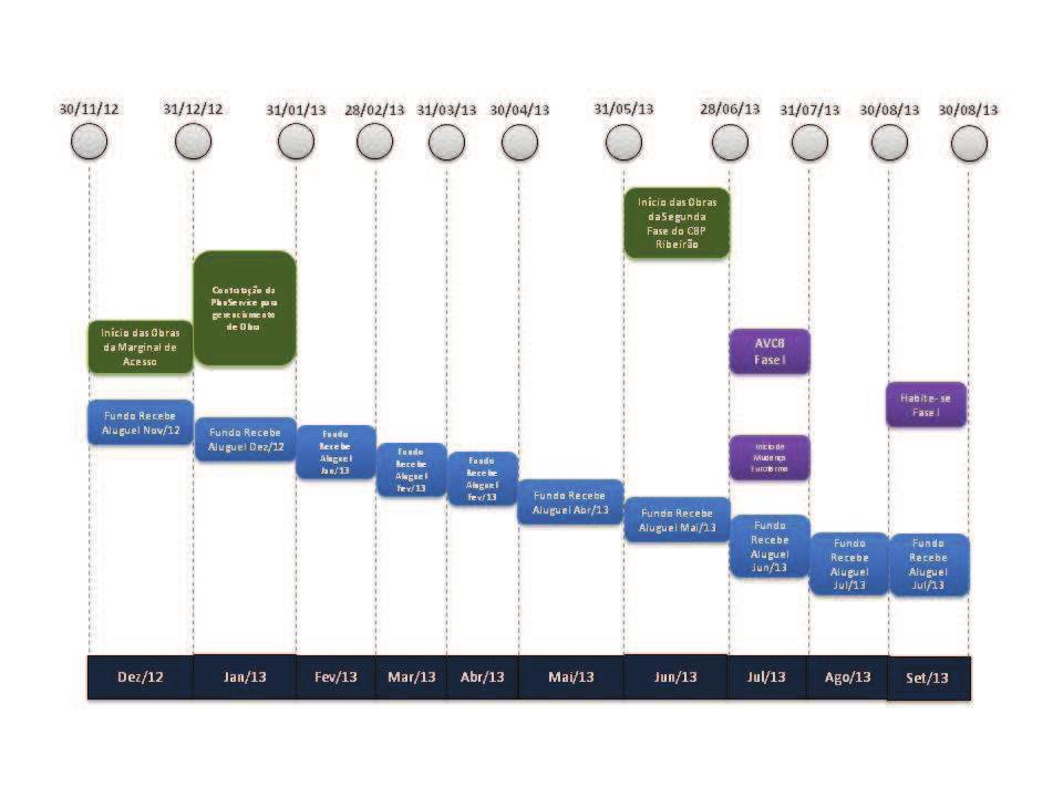 Timeline Claritas Logística I FII Confidencial, destinado