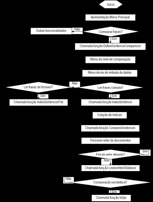 Procedimentos