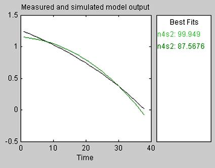 20 Figura 3.6 Saídas dos modelos estimados. A figura 3.6 representa a saída dos modelos estimados e qual a sua precisão em relação ao comportamento do sistema, definido na figura 3.1.