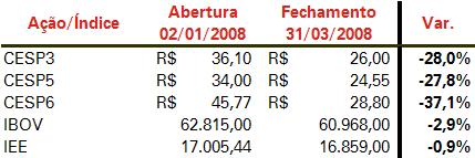 PROGRAMA ESTADUAL DE DESESTATIZAÇÃO PED O processo de desestatização da CESP não foi concluído, e em cumprimento aos dispositivos legais e regulamentares, o controlador da CESP, o Governo do Estado